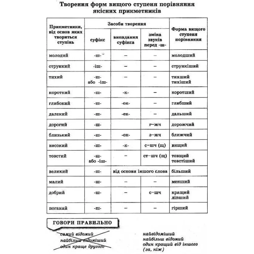 Граматика української мови в таблицях і схемах