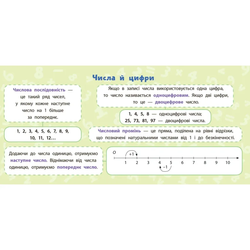 Навчальні міні-плакати — Математика. 1 клас